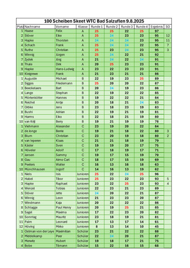 Ergebnisse vom 100-Scheiben-Skeet-Turnier 2025