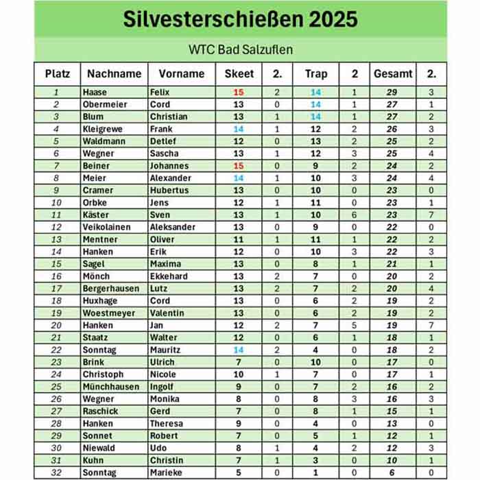 Sieger Damenklasse Silvesterschießen 2025